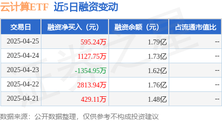 新手配资 云计算ETF：4月25日融资买入4275.39万元，融资融券余额1.79亿元