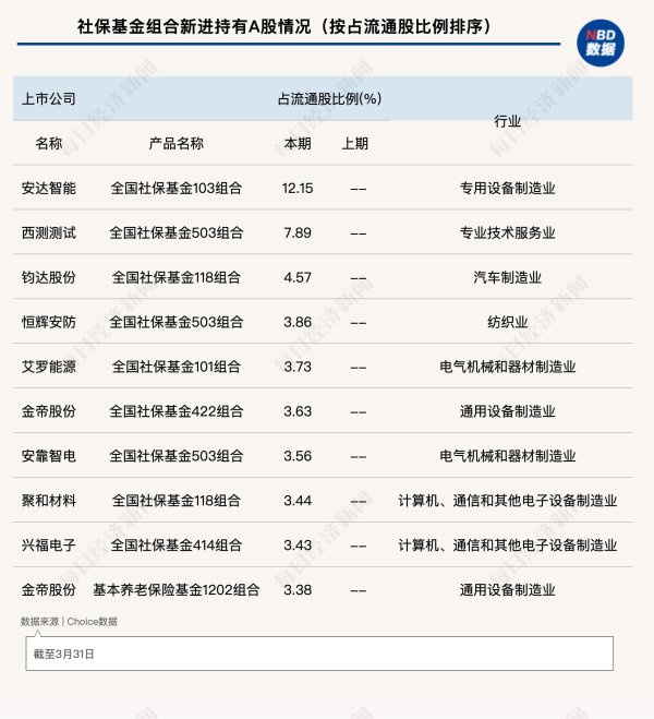 配资安全指数网 社保基金一季度新进买入215只个股！这些行业被重点关注（附名单）