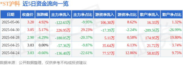 全国炒股配资 异动快报：*ST沪科（600608）5月7日9点34分触及涨停板