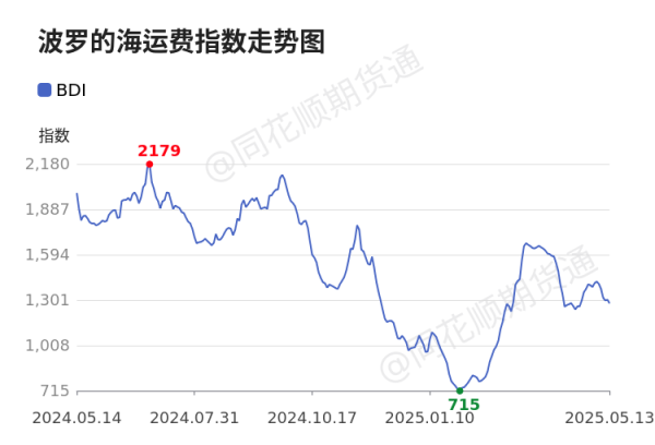 配资公司最靠谱三个平台 价格前线|5月13日BDI异动提示