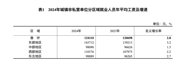 正规配资平台官方 国家统计局公布：城镇非私营单位就业人员年平均工资124110元 名义增长2.8%