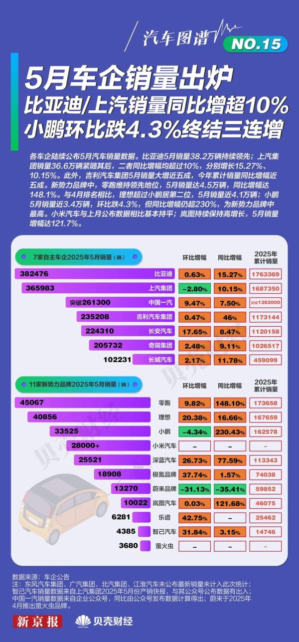 股票入门配资知识网 5月比亚迪销量创年内新高，理想汽车反超小鹏