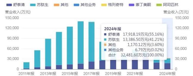 近俩月股价涨超300%，舒泰神又在“画饼”了吗？