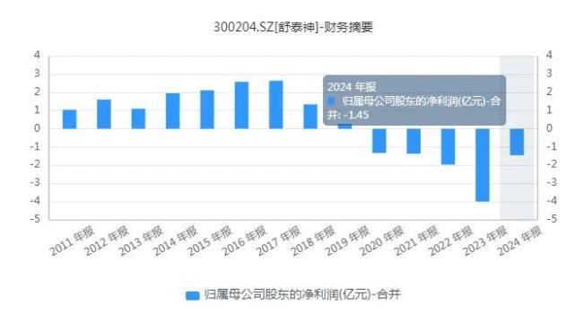 近俩月股价涨超300%，舒泰神又在“画饼”了吗？
