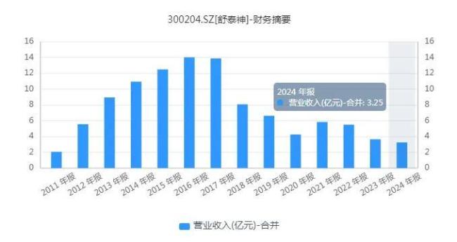 近俩月股价涨超300%，舒泰神又在“画饼”了吗？